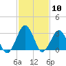 Folly Creek tide chart for Saturday, February 10, 2024