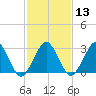 Folly Creek tide chart for Tuesday, February 13, 2024