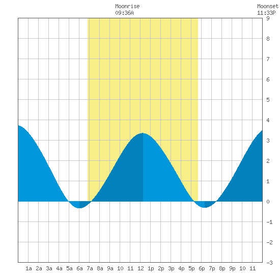 Folly Creek tide chart for Wednesday, February 14, 2024