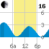 Folly Creek tide chart for Friday, February 16, 2024