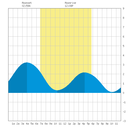 Folly Creek tide chart for Sunday, February 18, 2024