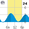 Folly Creek tide chart for Saturday, February 24, 2024