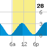Folly Creek tide chart for Wednesday, February 28, 2024
