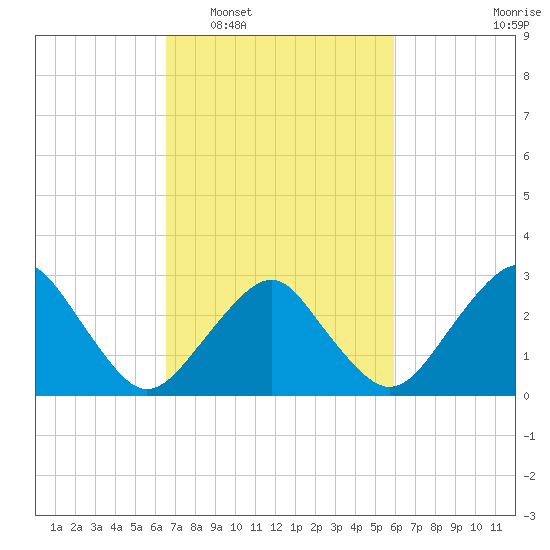 Folly Creek tide chart for Thursday, February 29, 2024
