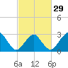 Folly Creek tide chart for Thursday, February 29, 2024