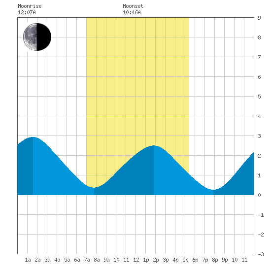 Folly Creek tide chart for Friday, February 2, 2024