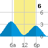 Folly Creek tide chart for Tuesday, February 6, 2024