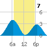 Folly Creek tide chart for Wednesday, February 7, 2024