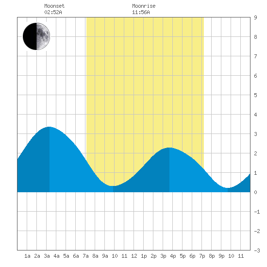Folly Creek tide chart for Sunday, March 17, 2024