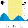 Folly Creek tide chart for Sunday, March 17, 2024