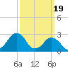 Folly Creek tide chart for Tuesday, March 19, 2024