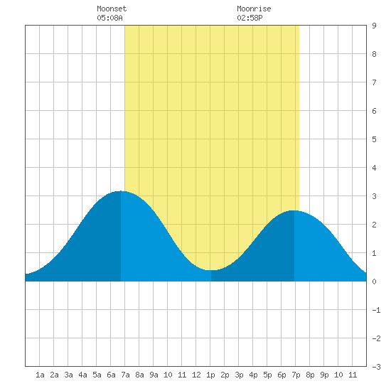 Folly Creek tide chart for Wednesday, March 20, 2024