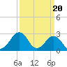 Folly Creek tide chart for Wednesday, March 20, 2024