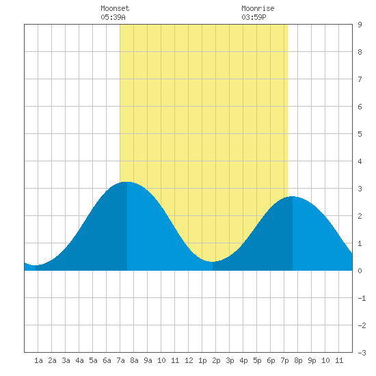 Folly Creek tide chart for Thursday, March 21, 2024