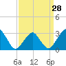 Folly Creek tide chart for Thursday, March 28, 2024