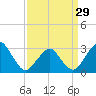 Folly Creek tide chart for Friday, March 29, 2024