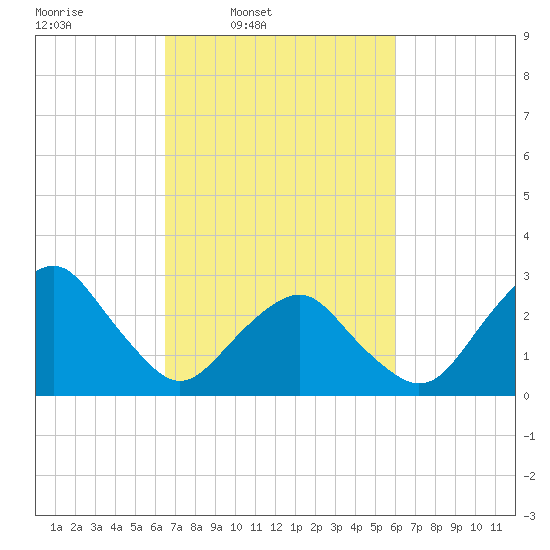 Folly Creek tide chart for Saturday, March 2, 2024