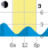 Folly Creek tide chart for Sunday, March 3, 2024