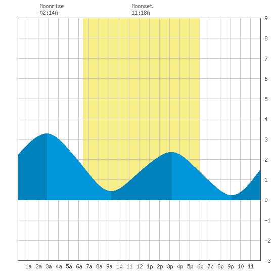 Folly Creek tide chart for Monday, March 4, 2024