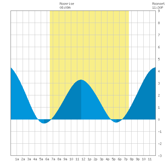 Folly Creek tide chart for Thursday, April 11, 2024