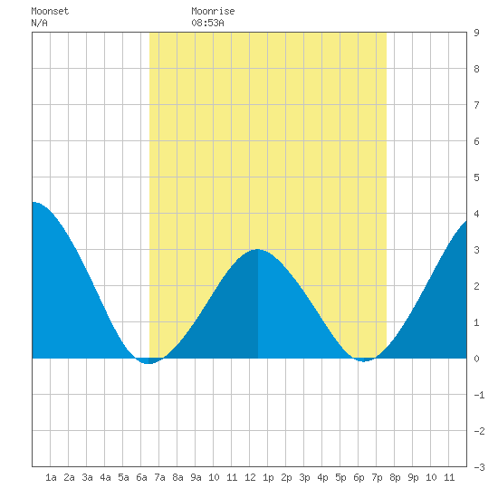 Folly Creek tide chart for Friday, April 12, 2024