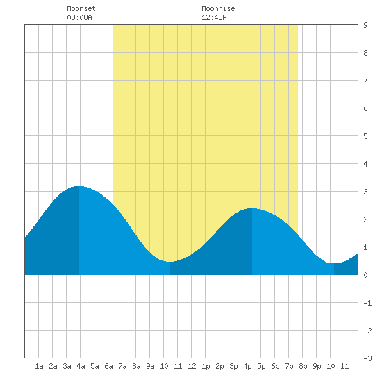 Folly Creek tide chart for Tuesday, April 16, 2024