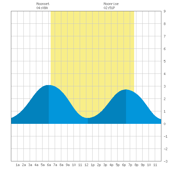 Folly Creek tide chart for Thursday, April 18, 2024