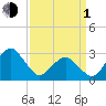 Folly Creek tide chart for Monday, April 1, 2024