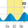 Folly Creek tide chart for Monday, April 22, 2024