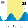 Folly Creek tide chart for Tuesday, April 23, 2024