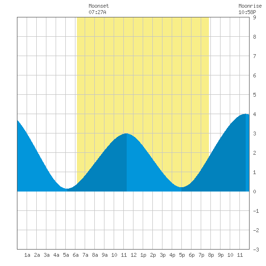 Folly Creek tide chart for Friday, April 26, 2024