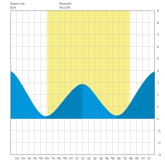 Folly Creek tide chart for Saturday, April 27, 2024