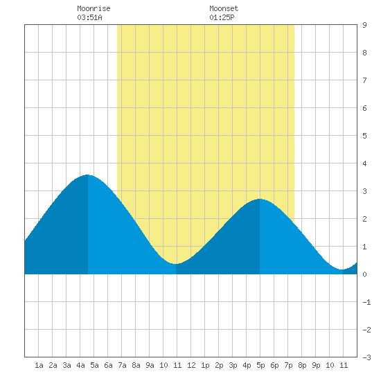 Folly Creek tide chart for Wednesday, April 3, 2024