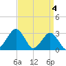 Folly Creek tide chart for Thursday, April 4, 2024