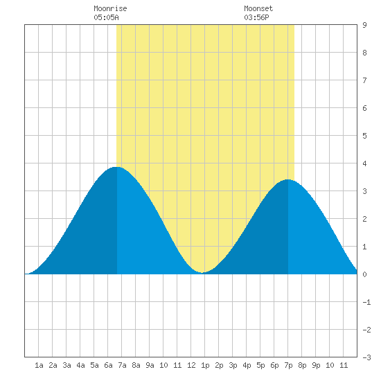 Folly Creek tide chart for Friday, April 5, 2024