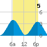 Folly Creek tide chart for Friday, April 5, 2024