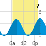 Folly Creek tide chart for Sunday, April 7, 2024