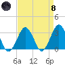 Folly Creek tide chart for Monday, April 8, 2024