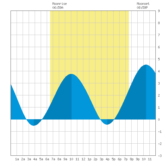 Folly Creek tide chart for Tuesday, April 9, 2024
