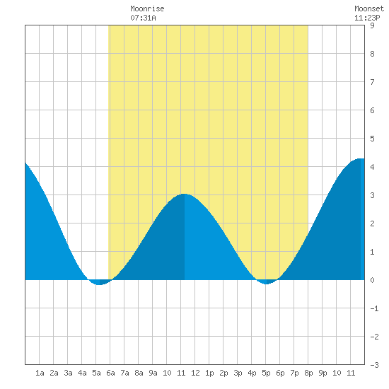 Folly Creek tide chart for Friday, May 10, 2024