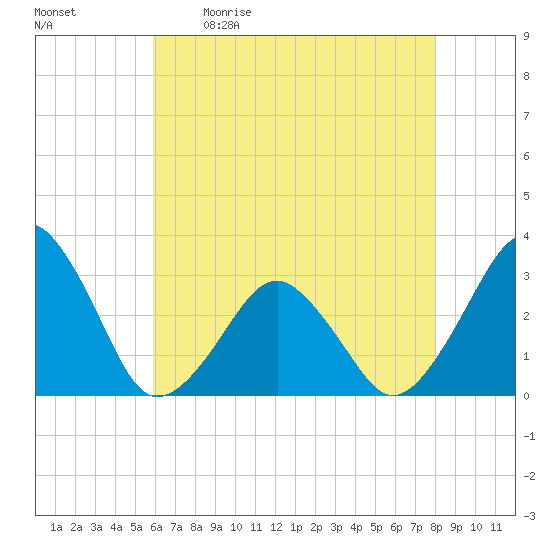 Folly Creek tide chart for Saturday, May 11, 2024