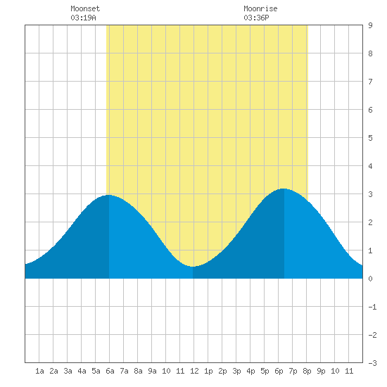 Folly Creek tide chart for Saturday, May 18, 2024
