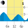 Folly Creek tide chart for Wednesday, May 1, 2024