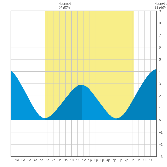 Folly Creek tide chart for Sunday, May 26, 2024