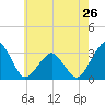 Folly Creek tide chart for Sunday, May 26, 2024