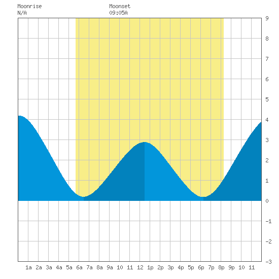 Folly Creek tide chart for Monday, May 27, 2024