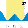 Folly Creek tide chart for Monday, May 27, 2024