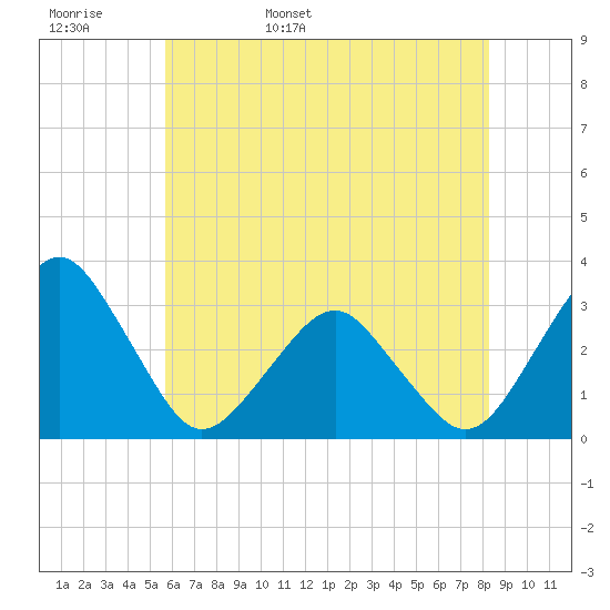 Folly Creek tide chart for Tuesday, May 28, 2024