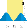 Folly Creek tide chart for Friday, May 3, 2024