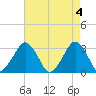 Folly Creek tide chart for Saturday, May 4, 2024
